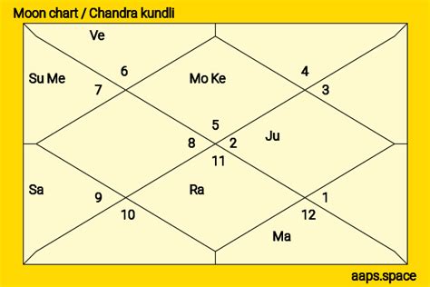 Virat Kohli Birth Chart | Aaps.space