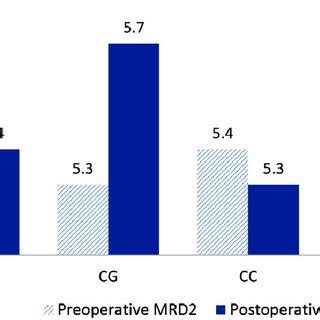 Comparison Between Preoperative And Postoperative Of Mrd According To