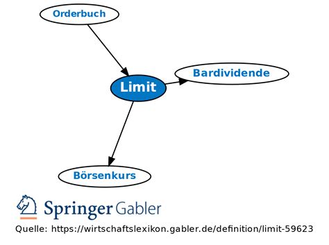 Limit • Definition | Gabler Banklexikon