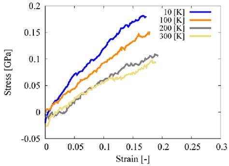 Shear stress-shear strain diagram for ω = +2.0 rad/ns. | Download Scientific Diagram