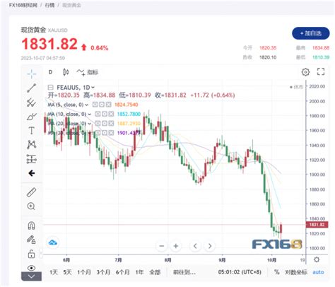 【黃金收市】「非農日」金價小幅折返，重點關注下週經濟指數 作者 Fx168