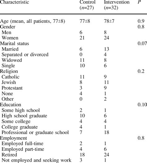 Sociodemographic Characteristics Of The Study Sample At Baseline N59