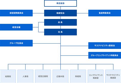 組織図 フジ・メディア・ホールディングス