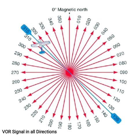 Vor Vhf Omnidirectional Range Navigation System Overview