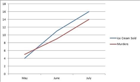 The 10 Most Bizarre Correlations