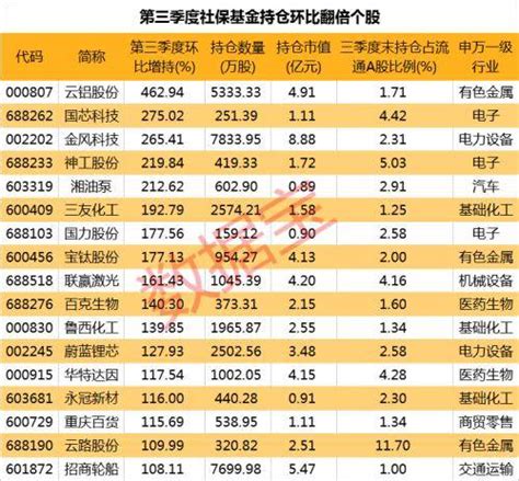 社保基金重仓名单来了！17股持仓环比翻倍持仓市值股份组合