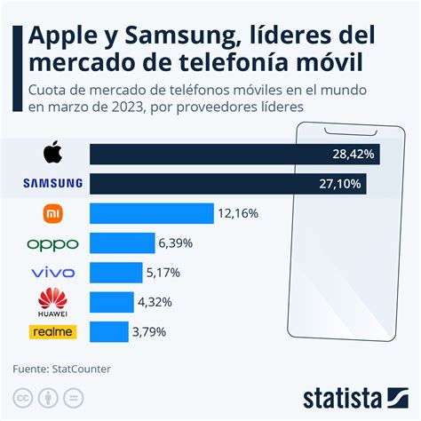 Gráfico Apple y Samsung líderes indiscutibles del mercado de