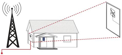 Winegard Fl Flatwave Antenna Instruction Manual