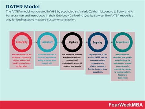 Rater Model In A Nutshell Fourweekmba