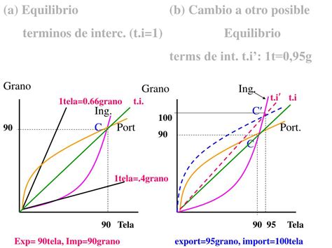 Ppt Modelo De Comercio Intercambio Rendimientos Constantes Y Variables Powerpoint