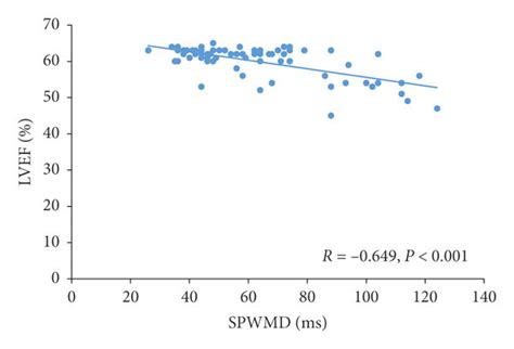 Correlation Between LVEF And Septal To Posterior Wall Motion Delay