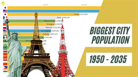 Worlds Biggest City Population 1950 2035 Youtube