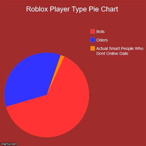 Roblox Player Type Pie Chart Imgflip