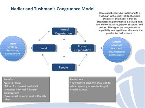 A Comparison of five popular Organization Design Models