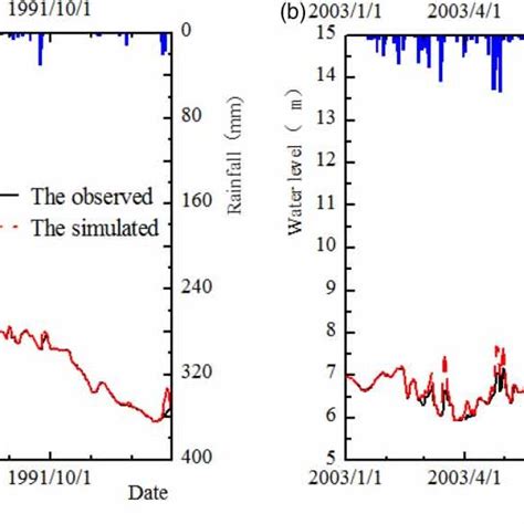 Comparison Of Simulated And Observed Water Levels At The Dongshan