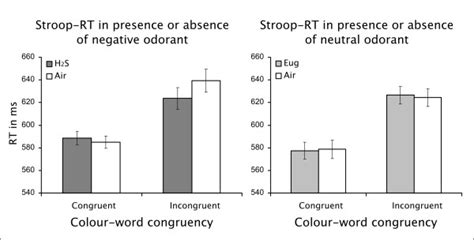 Stroop Reaction Time Results Mean Reaction Times And Standard Error