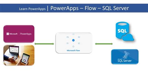 Learn Powerapps 21 Powerapps Flow Sql Server Import Static Data Youtube