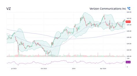 Verizon Communications Inc Stock Vz Dividend History Date Type