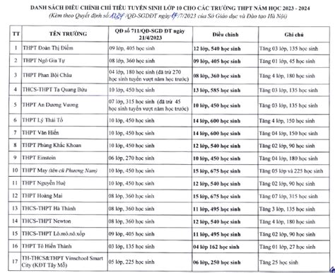Hà Nội tăng chỉ tiêu vào lớp có nhiều trường hot