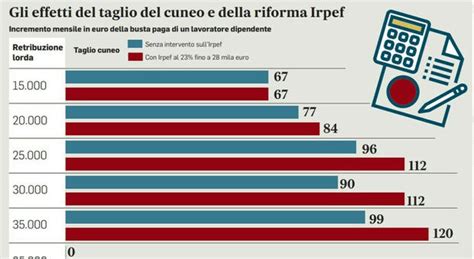 Nuove Aliquote Irpef 2024 Effetti Su Pensioni E Stipendi Aumenti Conguagli E Tabelle Con I