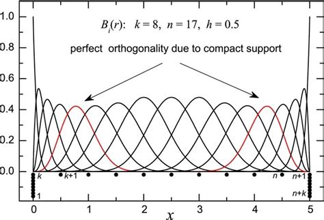 An Example Of A Simple B Spline Basis Of Order With Equidistant