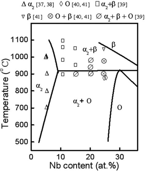 The Calculated Pseudo Binary Phase Diagram Of Ti X Al Nb X