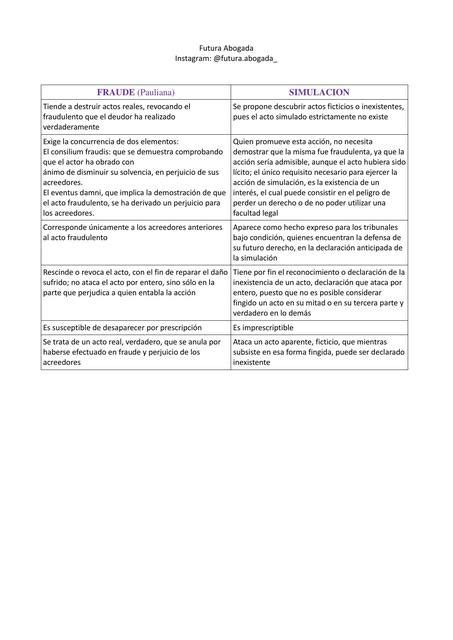 Diferencias Fraude Y Simulacion Derecho Civil Y Comercial Unlam