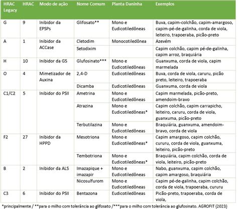 Herbicidas Para Milho Nas Pocas De Aplica O