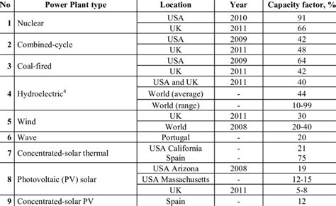 Average Typical Capacity Factors Of Various Power Plants Listed Here