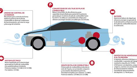 Qu Tipo De Energia Usa El Carro Incluye V Deo