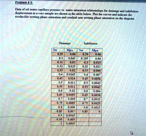 SOLVED Problem 3 Data Of Oil Water Capillary Pressure Vs Water