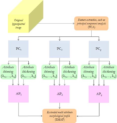 Figure 1 From Generalized Composite Kernel Framework For Hyperspectral