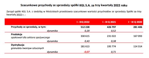 Producent opakowań zwiększa przychody