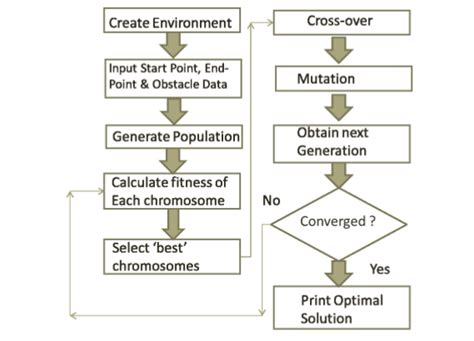 Github Yaaximus Genetic Algorithm Path Planning Matlab