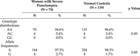 Genotype Distributions And Allele Frequencies Of The Nla Iv