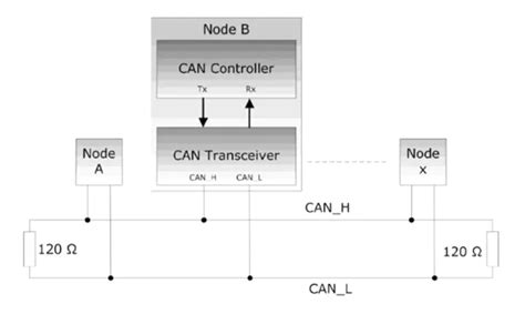 Basics For Can Bus Protocol Controller Area Network