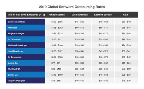 Top Outsourcing Countries For Web Development Cmc Global