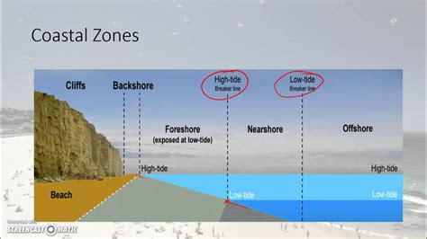 Coastal Environments Intro Youtube