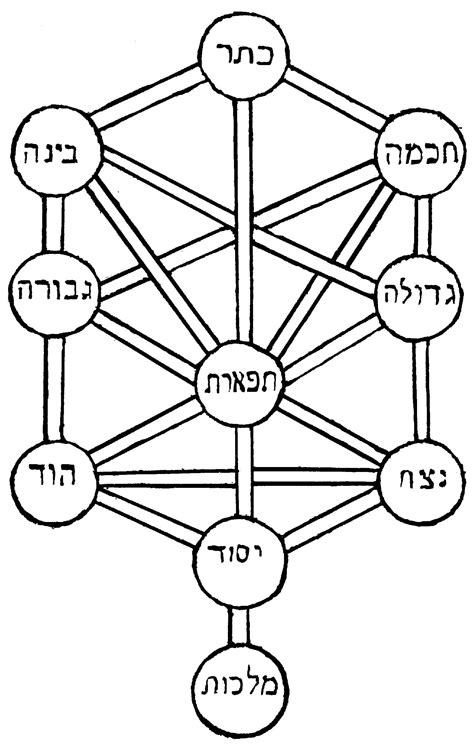 Tree Of Life Kabbalah Jewish Mysticism Israel