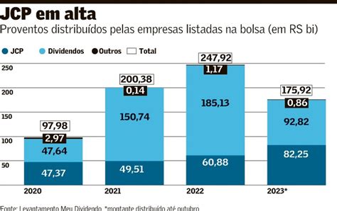 Companhias aceleram distribuição de juros sobre capital próprio