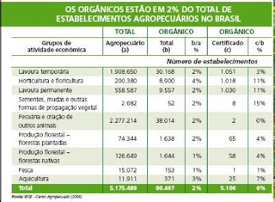 Mundo Org Nico Dados Da Produ O Org Nica No Brasil