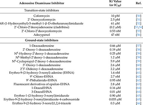 The main classes of adenosine deaminase inhibitors with inhibitory... | Download Scientific Diagram