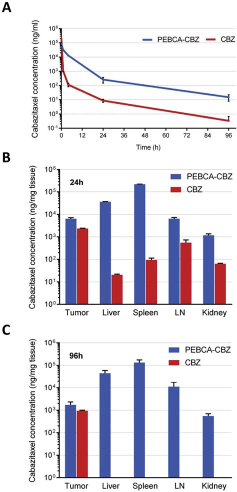 CBZ Concentrations In Plasma And Organs Measured With LC MS MS After