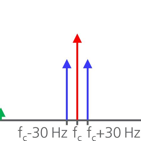 Vhf Double Sideband Spectrum Of Doppler Vor F C 108 117 95 Mhz