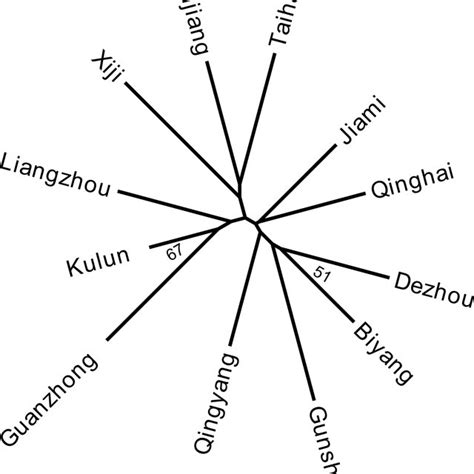 geographical distribution   chinese donkey breeds