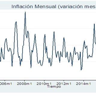 Gráfico sobre la Inflación en Colombia 2005 a 2017 Elaboración propia