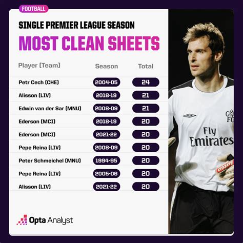 Most Clean Sheets In 2024