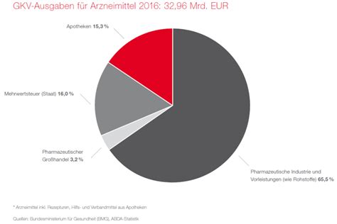 Apotheke in Zahlen Kassen Ausgaben für Verwaltung doppelt so hoch