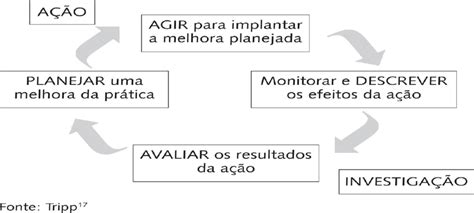 Representação Em Quatro Etapas Do Ciclo Básico Da Pesquisa Intervenção