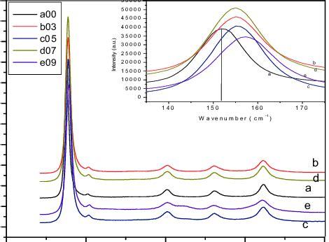 The Raman Spectra Of TiO2 A And V Doped TiO2 B E And Their Detailed